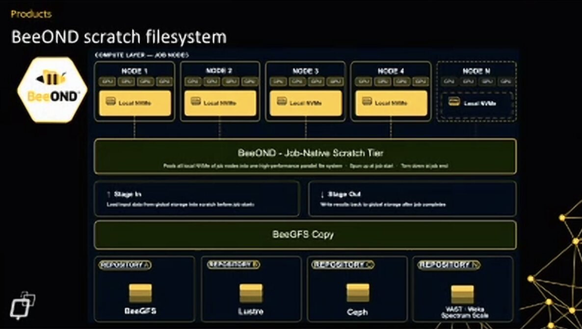 Slide: BeeOND scratch filesystem. The local NVMe of each job node is pooled into a job-native scratch tier, staged in from and out to global storage (BeeGFS, Lustre, Ceph, VAST, Weka, Spectrum Scale) with BeeGFS Copy.