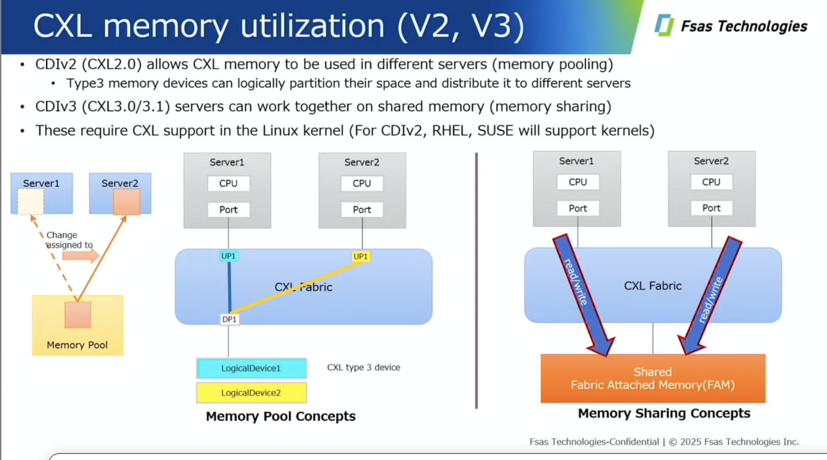 Slide: CXL memory utilization (V2, V3). CXL 2.0 allows CXL memory to be used by different servers (memory pooling); CXL 3.0/3.1 servers can work together on shared memory (memory sharing). Diagrams of memory pool and memory sharing concepts over a CXL fabric.