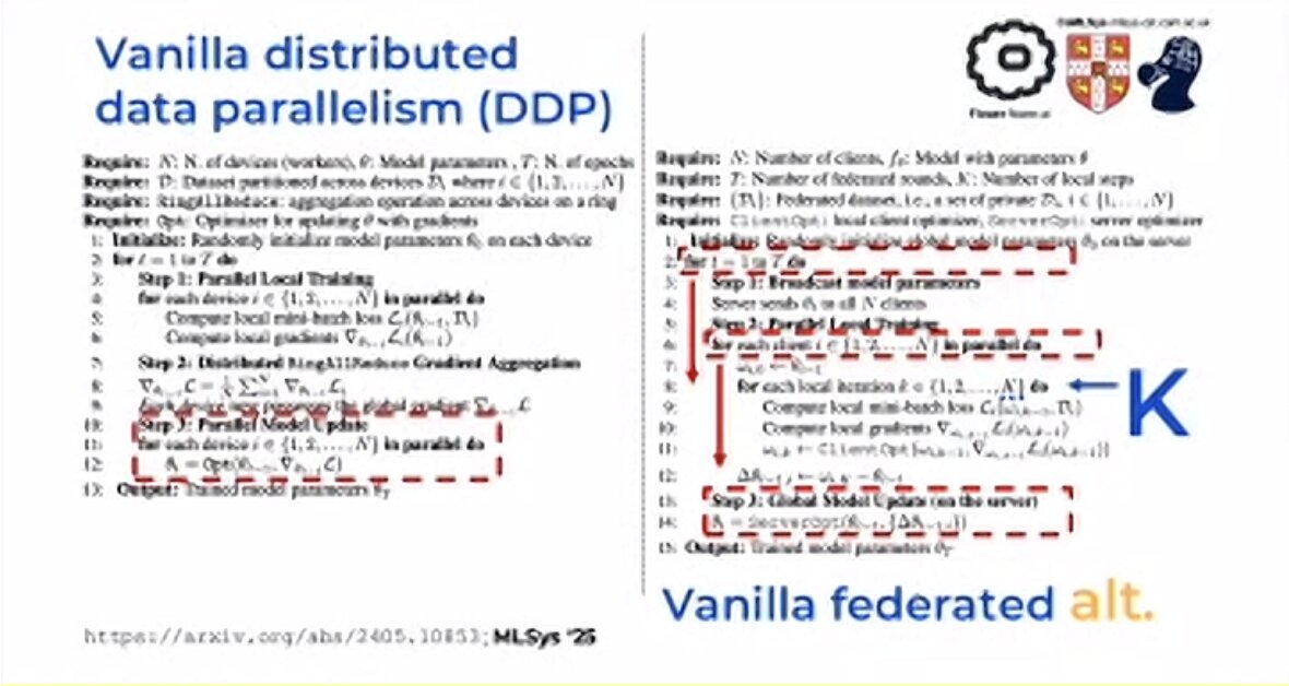 Slide: Vanilla distributed data parallelism (DDP) next to vanilla federated averaging, as algorithms. Federated training adds an inner loop of K local steps on each client before the server update.