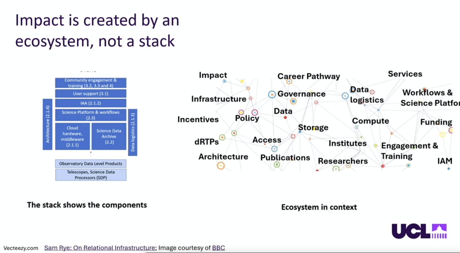 Slide: Impact is created by an ecosystem, not a stack. On the left, the stack of components of the UK SKA Regional Centre; on the right, the ecosystem in context: impact, infrastructure, incentives, governance, policy, data, storage, compute, funding, researchers, publications, and more.