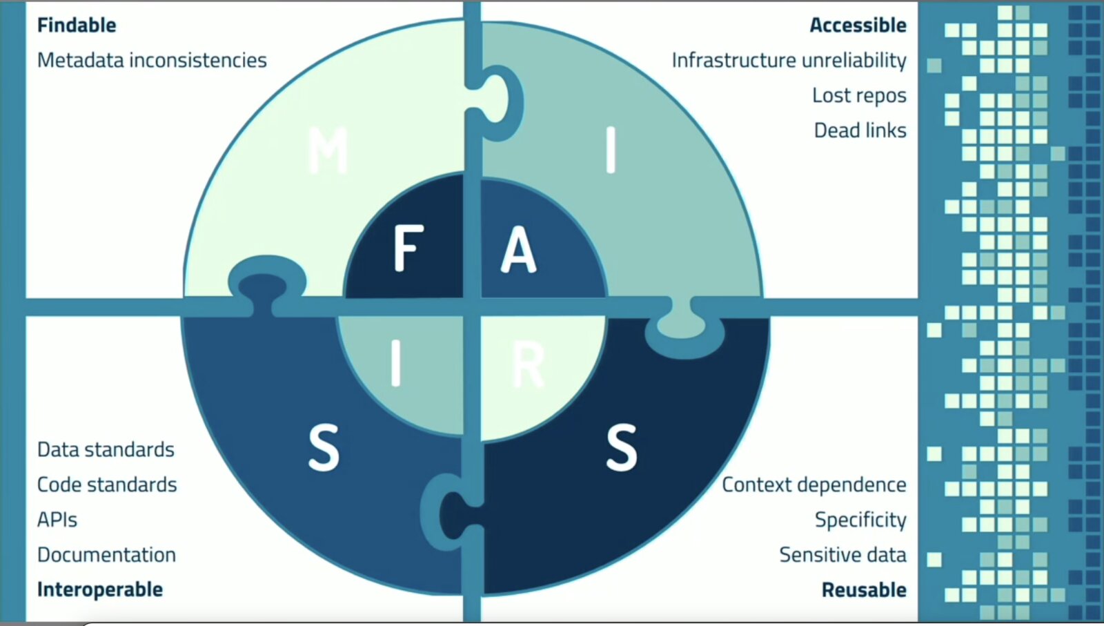 Diagram: the FAIR principles as four puzzle pieces with what goes wrong with each. Findable: metadata inconsistencies. Accessible: infrastructure unreliability, lost repos, dead links. Interoperable: data standards, code standards, APIs, documentation. Reusable: context dependence, specificity, sensitive data.