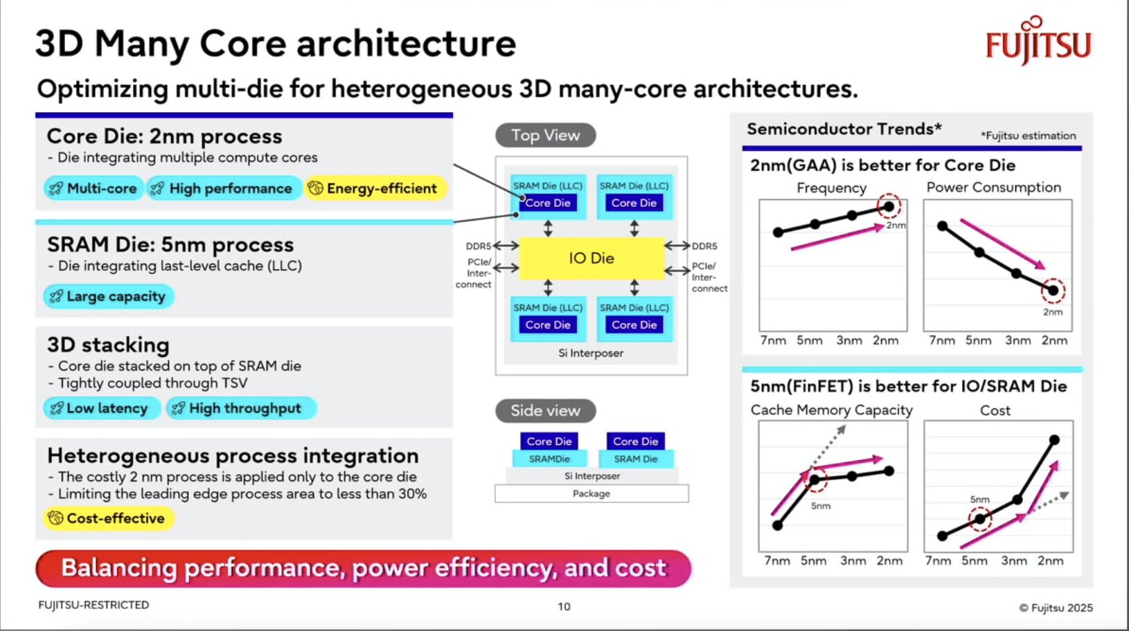 Slide: Fujitsu 3D Many Core architecture. A 2nm core die stacked on a 5nm SRAM die through TSV, around an IO die on a silicon interposer; the costly 2nm process is limited to less than 30% of the area. Balancing performance, power efficiency, and cost.