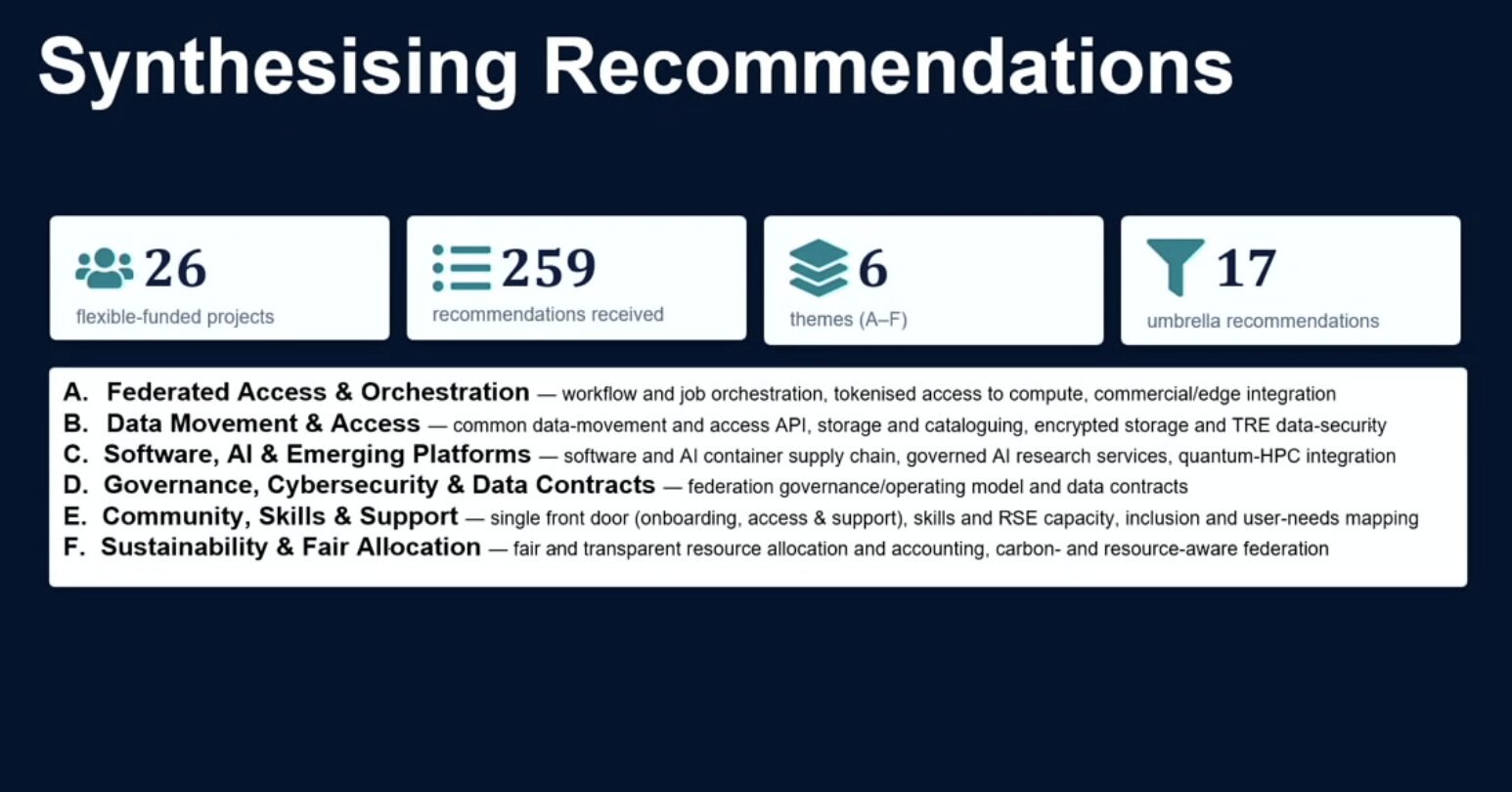 Slide: Synthesising Recommendations. 26 flexible-funded projects, 259 recommendations received, 6 themes, 17 umbrella recommendations. Themes: federated access and orchestration; data movement and access; software, AI and emerging platforms; governance, cybersecurity and data contracts; community, skills and support; sustainability and fair allocation.
