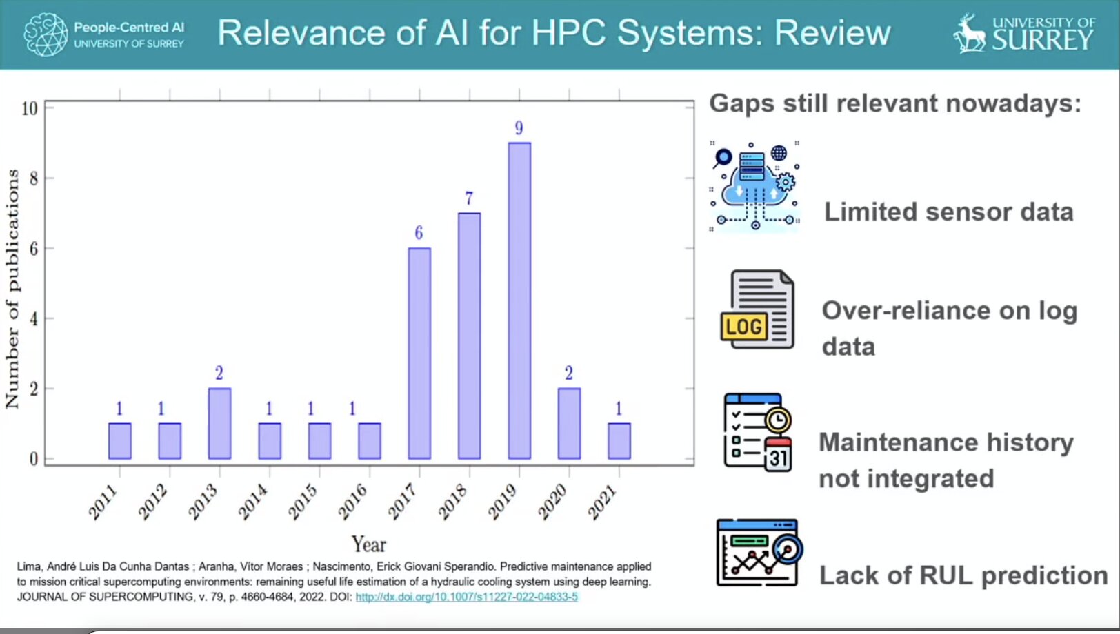 Slide: Relevance of AI for HPC Systems: Review. A bar chart of publications per year from 2011 to 2021, peaking at 9 in 2019. Gaps still relevant nowadays: limited sensor data, over-reliance on log data, maintenance history not integrated, lack of remaining useful life prediction.