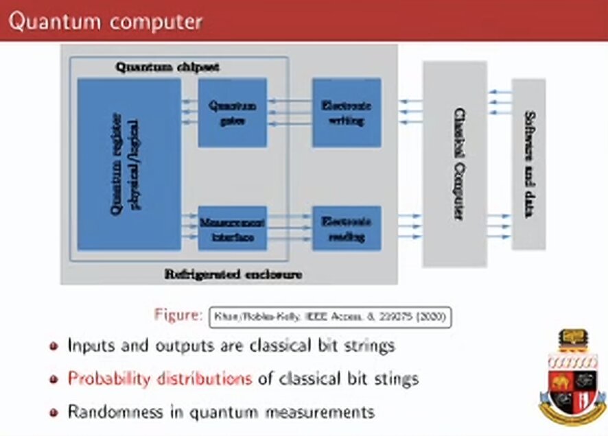 Slide: Quantum computer. Block diagram of a quantum chipset in a refrigerated enclosure, controlled by a classical computer. Inputs and outputs are classical bit strings; probability distributions of classical bit strings; randomness in quantum measurements.