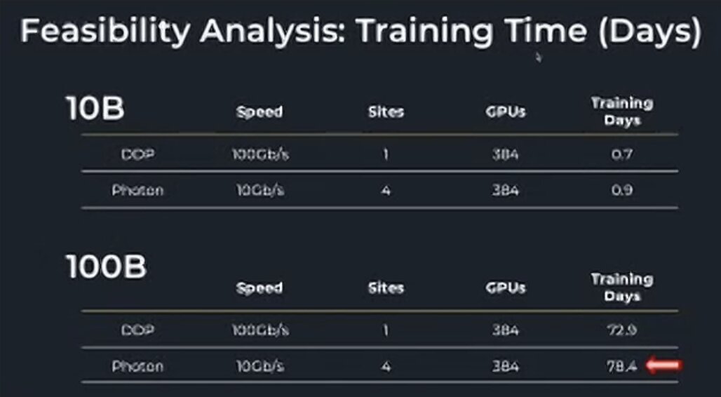 Slide: Feasibility Analysis: Training Time (Days). 10B model on 384 GPUs: DDP at 100 Gb/s on 1 site takes 0.7 days, Photon at 10 Gb/s across 4 sites 0.9 days. 100B model: DDP 72.9 days, Photon 78.4 days.